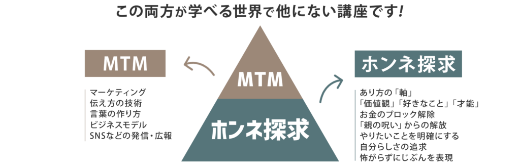 ホンネ探求の上にMTMが積まれて出来上がっている三角形